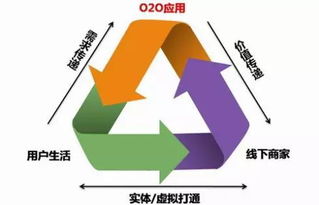 積分管家分享 O2O營(yíng)銷模式，你知多少？